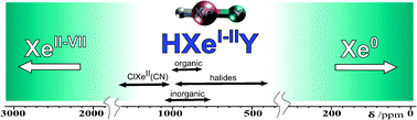 Graphical abstract: Exploring new 129Xe chemical shift ranges in HXeY compounds: hydrogen more relativistic than xenon