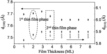 Graphical abstract: Highly ordered thin films of 5,5′′-bis(3′-fluoro-biphenyl-4-yl)-2,2′ : 5′,2′′-terthiophene with two meso-phases