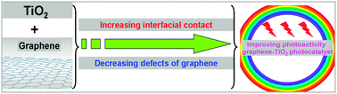 Graphical abstract: Improving the photocatalytic performance of graphene–TiO2 nanocomposites via a combined strategy of decreasing defects of graphene and increasing interfacial contact