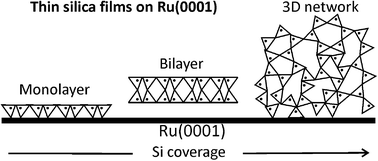 Graphical abstract: Thin silica films on Ru(0001): monolayer, bilayer and three-dimensional networks of [SiO4] tetrahedra