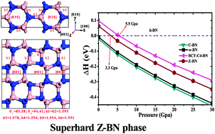 Graphical abstract: Z-BN: a novel superhard boron nitride phase