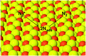 Graphical abstract: Nitrogen adsorption and desorption at iron pyrite FeS2{100} surfaces