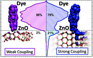Graphical abstract: Challenges in the simulation of dye-sensitized ZnO solar cells: quantum confinement, alignment of energy levels and excited state nature at the dye/semiconductor interface