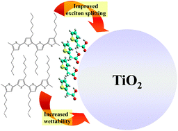 Graphical abstract: Tailoring the interface using thiophene small molecules in TiO2/P3HT hybrid solar cells