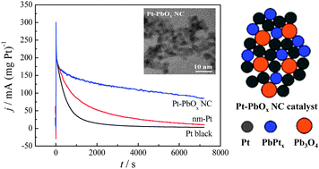 Graphical abstract: Facile synthesis of a platinum–lead oxide nanocomposite catalyst with high activity and durability for ethanol electrooxidation