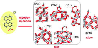 Graphical abstract: How TiO2 crystallographic surfaces influence charge injection rates from a chemisorbed dye sensitiser