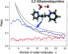 Graphical abstract: Concerted proton migration along short hydrogen bonded water bridges in bipyridine–water clusters
