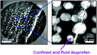 Graphical abstract: Drug nano-domains in spray-dried ibuprofen–silica microspheres
