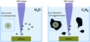 Graphical abstract: Influence of organic solvent on optical and structural properties of ultra-small silicon dots synthesized by UV laser ablation in liquid