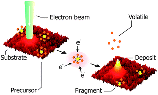 Graphical abstract: The role of electron scattering in electron-induced surface chemistry