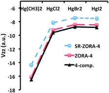 Graphical abstract: Electric field gradients in Hg compounds: Molecular orbital (MO) analysis and comparison of 4-component and 2-component (ZORA) methods