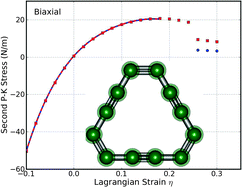 Graphical abstract: Mechanical properties of graphyne monolayers: a first-principles study