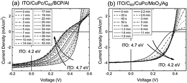 Graphical abstract: Direct correlation between work function of indium-tin-oxide electrodes and solar cell performance influenced by ultraviolet irradiation and air exposure