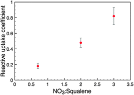 Graphical abstract: Observation of rates and products in the reaction of NO3 with submicron squalane and squalene aerosol