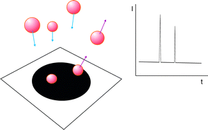 Graphical abstract: Nanoparticle–electrode impacts: the oxidation of copper nanoparticles has slow kinetics