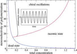 Graphical abstract: Chiral and chemical oscillations in a simple dimerization model