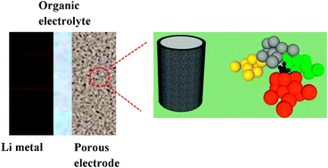 Graphical abstract: Lithium oxides precipitation in nonaqueous Li–air batteries