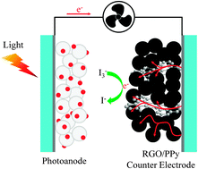 Graphical abstract: Enhanced charge transportation in a polypyrrole counter electrode via incorporation of reduced graphene oxide sheets for dye-sensitized solar cells