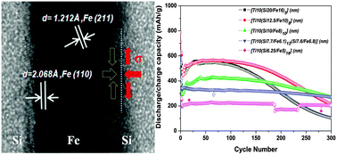 Graphical abstract: Effect of multilayer structure on cyclic performance of Si/Fe anode electrode in Lithium-ion secondary batteries