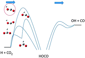 Graphical abstract: Quantitative integral cross sections for the H + CO2 → OH + CO reaction from a density functional theory-based potential energy surface