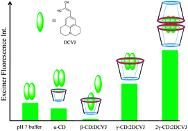 Graphical abstract: Modulation of excimer formation of 9-(dicyano-vinyl)julolidine by the macrocyclic hosts