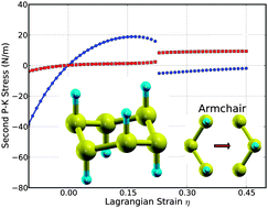 Graphical abstract: A theoretical analysis of the effect of the hydrogenation of graphene to graphane on its mechanical properties