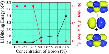 Graphical abstract: How does the boron concentration affect hydrogen storage in lithium decorated zero- and two-dimensional boron–carbon compounds?