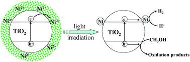 Graphical abstract: Enhanced photocatalytic H2-production activity of TiO2 using Ni(NO3)2 as an additive
