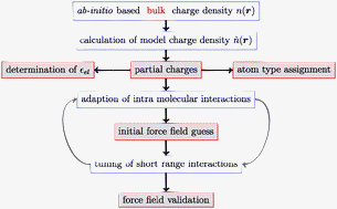Graphical abstract: Refining classical force fields for ionic liquids: theory and application to [MMIM][Cl]