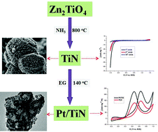 Graphical abstract: Mesoporous titanium nitride supported Pt nanoparticles as high performance catalysts for methanol electrooxidation