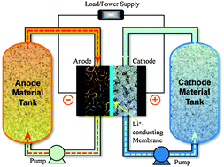 Graphical abstract: Reversible chemical delithiation/lithiation of LiFePO4: towards a redox flow lithium-ion battery