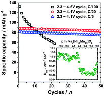 Graphical abstract: An advanced cathode for Na-ion batteries with high rate and excellent structural stability