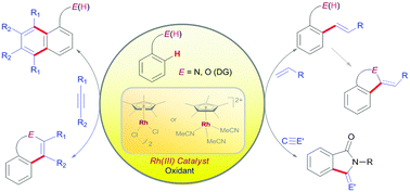 Graphical abstract: C–C, C–O and C–N bond formation via rhodium(iii)-catalyzed oxidative C–H activation