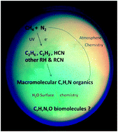 Graphical abstract: Prebiotic-like chemistry on Titan