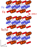 Graphical abstract: Structure–properties correlations in Fe chalcogenide superconductors