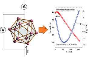 Graphical abstract: Electrical and thermal transport properties of icosahedral and decagonal quasicrystals