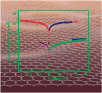 Graphical abstract: Graphene and its derivatives: switching ON and OFF