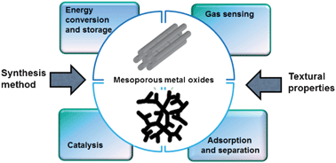 Graphical abstract: Ordered mesoporous metal oxides: synthesis and applications