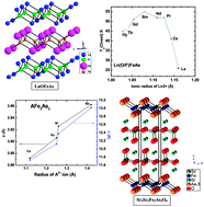 Graphical abstract: The iron-age of superconductivity: structural correlations and commonalities among the various families having –Fe–Pn– slabs (Pn = P, As and Sb)