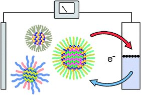 Graphical abstract: Electrochemical properties of CdSe and CdTe quantum dots