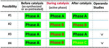 Graphical abstract: Action of bimetallic nanocatalysts under reaction conditions and during catalysis: evolution of chemistry from high vacuum conditions to reaction conditions