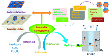 Graphical abstract: Bimetallic catalysts for hydrogen generation