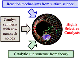 Graphical abstract: Nanostructured materials for applications in heterogeneous catalysis