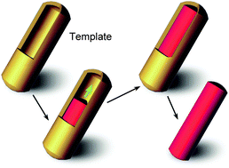 Graphical abstract: Templated synthesis of nanostructured materials