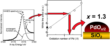 Graphical abstract: The average Pd oxidation state in Pd/SiO2 quantified by L3-edge XANES analysis and its effects on catalytic activity for CO oxidation