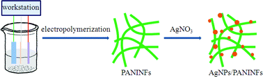 Graphical abstract: Ag nanoparticles decorated polyaniline nanofibers: synthesis, characterization, and applications toward catalytic reduction of 4-nitrophenol and electrochemical detection of H2O2 and glucose
