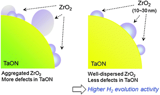 Graphical abstract: Modification of TaON with ZrO2 to improve photocatalytic hydrogen evolution activity under visible light: influence of preparation conditions on activity