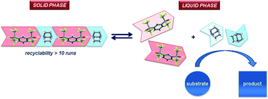 Graphical abstract: Self-assembly between 1,4-diazabicyclo[2.2.2]octane and bis(hexafluoroalcohols): solid/liquid phase switching for catalyst recycling