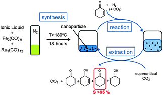 Graphical abstract: Selective hydrogenation of cyclohexenone on iron–ruthenium nano-particles suspended in ionic liquids and CO2-expanded ionic liquids