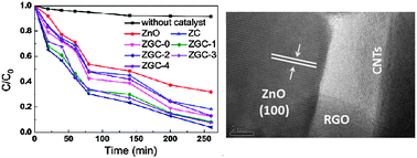 Graphical abstract: Enhanced photocatalytic degradation of methylene blue by ZnO–reduced graphene oxide–carbon nanotube composites synthesized via microwave-assisted reaction